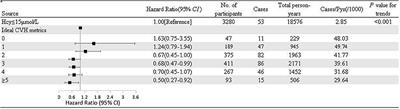 Ideal Cardiovascular Health Metrics and Incidence of Ischemic Stroke Among Hypertensive Patients: A Prospective Cohort Study